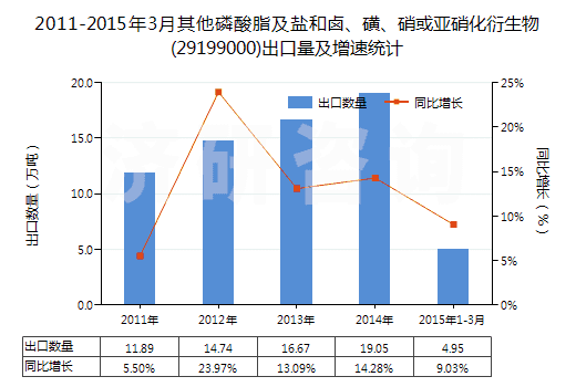 2011-2015年3月其他磷酸脂及鹽和鹵、磺、硝或亞硝化衍生物(29199000)出口量及增速統(tǒng)計(jì)